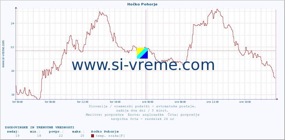 POVPREČJE :: Hočko Pohorje :: temp. zraka | vlaga | smer vetra | hitrost vetra | sunki vetra | tlak | padavine | sonce | temp. tal  5cm | temp. tal 10cm | temp. tal 20cm | temp. tal 30cm | temp. tal 50cm :: zadnja dva dni / 5 minut.