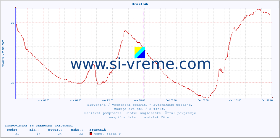 POVPREČJE :: Hrastnik :: temp. zraka | vlaga | smer vetra | hitrost vetra | sunki vetra | tlak | padavine | sonce | temp. tal  5cm | temp. tal 10cm | temp. tal 20cm | temp. tal 30cm | temp. tal 50cm :: zadnja dva dni / 5 minut.