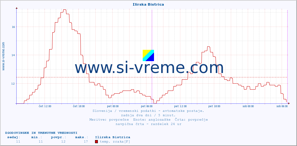 POVPREČJE :: Ilirska Bistrica :: temp. zraka | vlaga | smer vetra | hitrost vetra | sunki vetra | tlak | padavine | sonce | temp. tal  5cm | temp. tal 10cm | temp. tal 20cm | temp. tal 30cm | temp. tal 50cm :: zadnja dva dni / 5 minut.