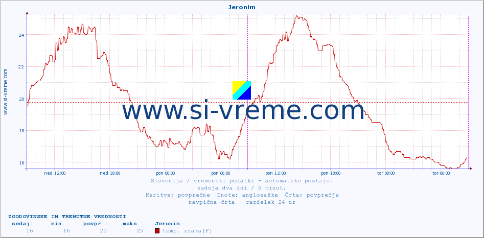 POVPREČJE :: Jeronim :: temp. zraka | vlaga | smer vetra | hitrost vetra | sunki vetra | tlak | padavine | sonce | temp. tal  5cm | temp. tal 10cm | temp. tal 20cm | temp. tal 30cm | temp. tal 50cm :: zadnja dva dni / 5 minut.