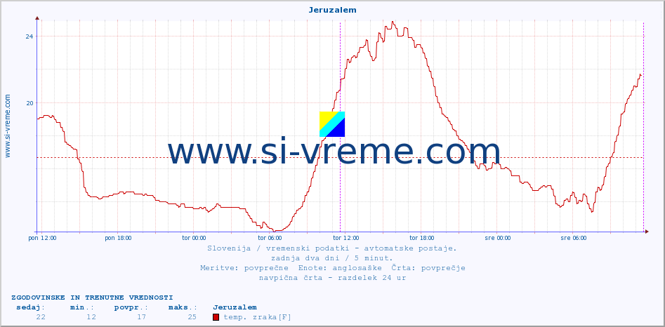 POVPREČJE :: Jeruzalem :: temp. zraka | vlaga | smer vetra | hitrost vetra | sunki vetra | tlak | padavine | sonce | temp. tal  5cm | temp. tal 10cm | temp. tal 20cm | temp. tal 30cm | temp. tal 50cm :: zadnja dva dni / 5 minut.