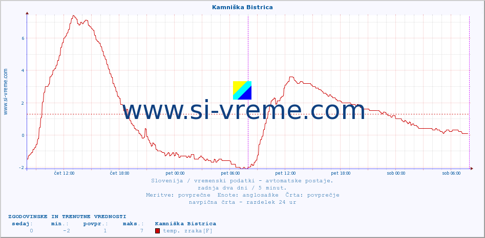 POVPREČJE :: Kamniška Bistrica :: temp. zraka | vlaga | smer vetra | hitrost vetra | sunki vetra | tlak | padavine | sonce | temp. tal  5cm | temp. tal 10cm | temp. tal 20cm | temp. tal 30cm | temp. tal 50cm :: zadnja dva dni / 5 minut.