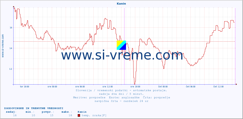 POVPREČJE :: Kanin :: temp. zraka | vlaga | smer vetra | hitrost vetra | sunki vetra | tlak | padavine | sonce | temp. tal  5cm | temp. tal 10cm | temp. tal 20cm | temp. tal 30cm | temp. tal 50cm :: zadnja dva dni / 5 minut.