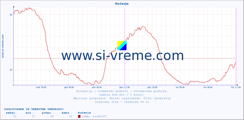 POVPREČJE :: Kočevje :: temp. zraka | vlaga | smer vetra | hitrost vetra | sunki vetra | tlak | padavine | sonce | temp. tal  5cm | temp. tal 10cm | temp. tal 20cm | temp. tal 30cm | temp. tal 50cm :: zadnja dva dni / 5 minut.