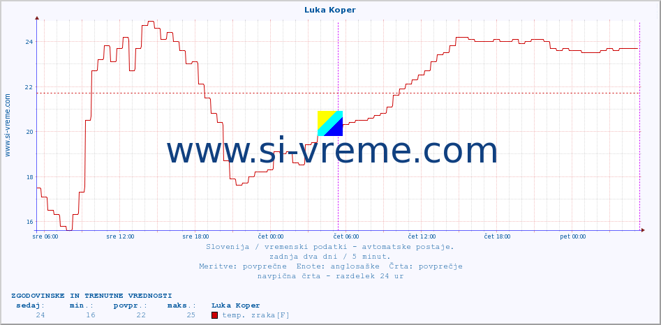 POVPREČJE :: Luka Koper :: temp. zraka | vlaga | smer vetra | hitrost vetra | sunki vetra | tlak | padavine | sonce | temp. tal  5cm | temp. tal 10cm | temp. tal 20cm | temp. tal 30cm | temp. tal 50cm :: zadnja dva dni / 5 minut.