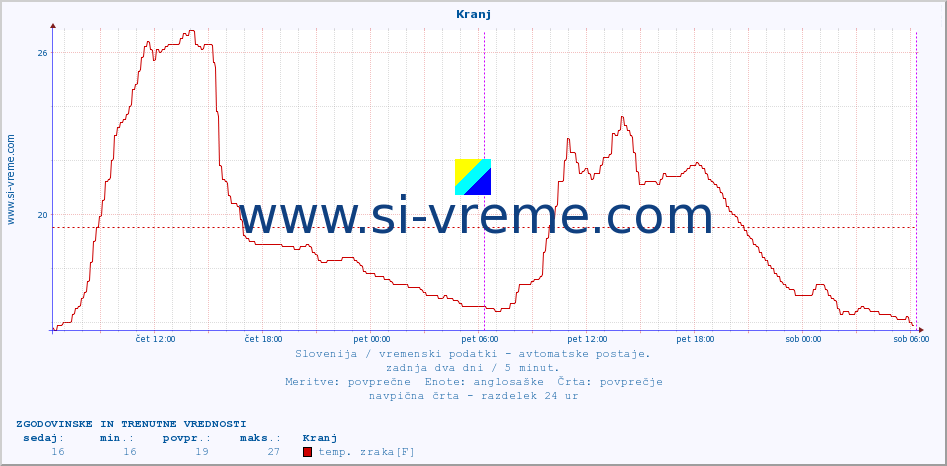 POVPREČJE :: Kranj :: temp. zraka | vlaga | smer vetra | hitrost vetra | sunki vetra | tlak | padavine | sonce | temp. tal  5cm | temp. tal 10cm | temp. tal 20cm | temp. tal 30cm | temp. tal 50cm :: zadnja dva dni / 5 minut.