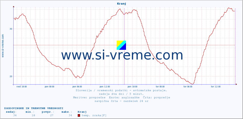 POVPREČJE :: Kranj :: temp. zraka | vlaga | smer vetra | hitrost vetra | sunki vetra | tlak | padavine | sonce | temp. tal  5cm | temp. tal 10cm | temp. tal 20cm | temp. tal 30cm | temp. tal 50cm :: zadnja dva dni / 5 minut.