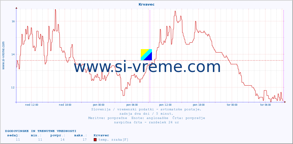 POVPREČJE :: Krvavec :: temp. zraka | vlaga | smer vetra | hitrost vetra | sunki vetra | tlak | padavine | sonce | temp. tal  5cm | temp. tal 10cm | temp. tal 20cm | temp. tal 30cm | temp. tal 50cm :: zadnja dva dni / 5 minut.