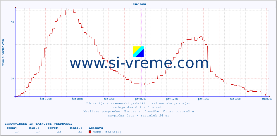 POVPREČJE :: Lendava :: temp. zraka | vlaga | smer vetra | hitrost vetra | sunki vetra | tlak | padavine | sonce | temp. tal  5cm | temp. tal 10cm | temp. tal 20cm | temp. tal 30cm | temp. tal 50cm :: zadnja dva dni / 5 minut.