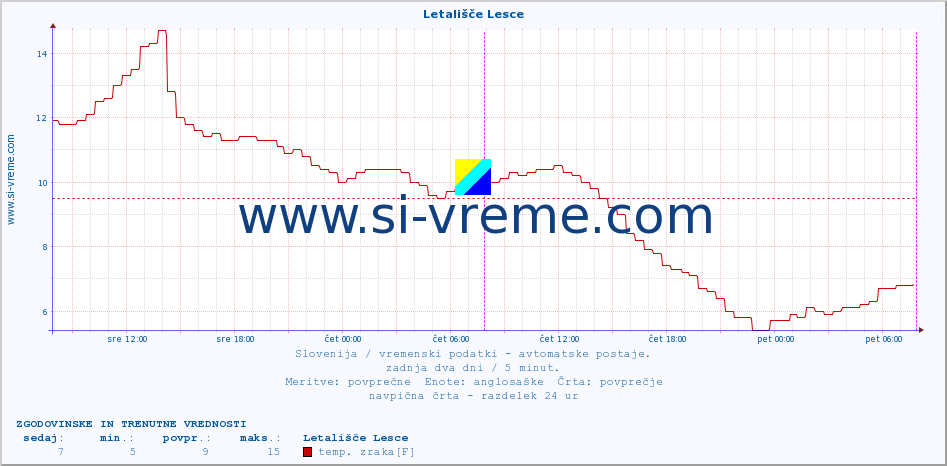 POVPREČJE :: Letališče Lesce :: temp. zraka | vlaga | smer vetra | hitrost vetra | sunki vetra | tlak | padavine | sonce | temp. tal  5cm | temp. tal 10cm | temp. tal 20cm | temp. tal 30cm | temp. tal 50cm :: zadnja dva dni / 5 minut.