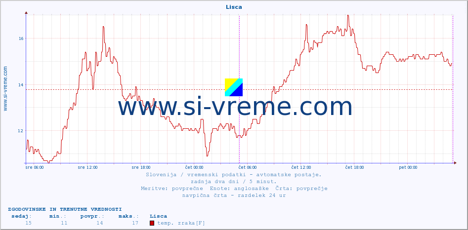 POVPREČJE :: Lisca :: temp. zraka | vlaga | smer vetra | hitrost vetra | sunki vetra | tlak | padavine | sonce | temp. tal  5cm | temp. tal 10cm | temp. tal 20cm | temp. tal 30cm | temp. tal 50cm :: zadnja dva dni / 5 minut.