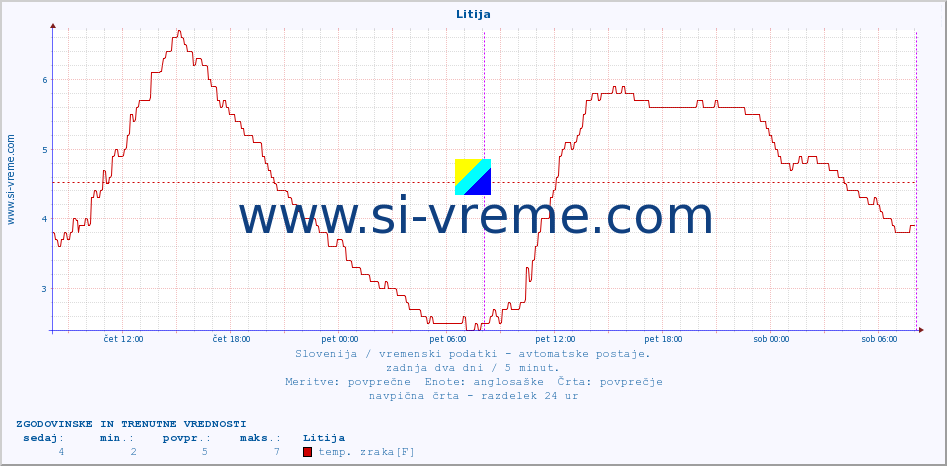 POVPREČJE :: Litija :: temp. zraka | vlaga | smer vetra | hitrost vetra | sunki vetra | tlak | padavine | sonce | temp. tal  5cm | temp. tal 10cm | temp. tal 20cm | temp. tal 30cm | temp. tal 50cm :: zadnja dva dni / 5 minut.