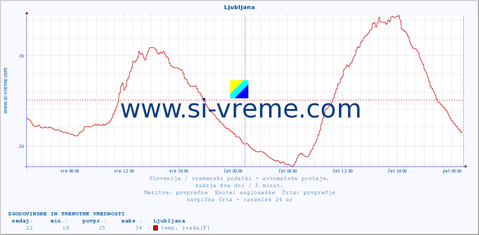 POVPREČJE :: Ljubljana :: temp. zraka | vlaga | smer vetra | hitrost vetra | sunki vetra | tlak | padavine | sonce | temp. tal  5cm | temp. tal 10cm | temp. tal 20cm | temp. tal 30cm | temp. tal 50cm :: zadnja dva dni / 5 minut.