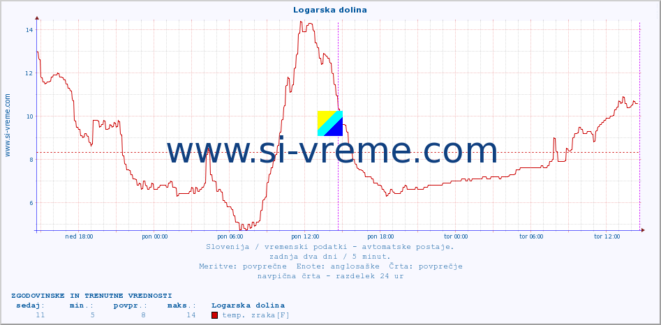 POVPREČJE :: Logarska dolina :: temp. zraka | vlaga | smer vetra | hitrost vetra | sunki vetra | tlak | padavine | sonce | temp. tal  5cm | temp. tal 10cm | temp. tal 20cm | temp. tal 30cm | temp. tal 50cm :: zadnja dva dni / 5 minut.