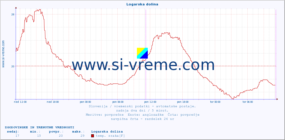 POVPREČJE :: Logarska dolina :: temp. zraka | vlaga | smer vetra | hitrost vetra | sunki vetra | tlak | padavine | sonce | temp. tal  5cm | temp. tal 10cm | temp. tal 20cm | temp. tal 30cm | temp. tal 50cm :: zadnja dva dni / 5 minut.