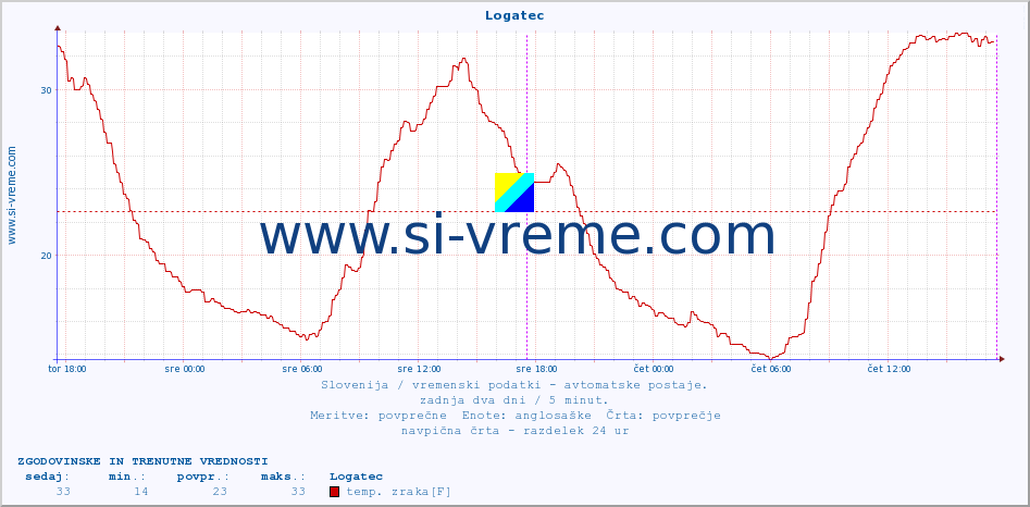 POVPREČJE :: Logatec :: temp. zraka | vlaga | smer vetra | hitrost vetra | sunki vetra | tlak | padavine | sonce | temp. tal  5cm | temp. tal 10cm | temp. tal 20cm | temp. tal 30cm | temp. tal 50cm :: zadnja dva dni / 5 minut.