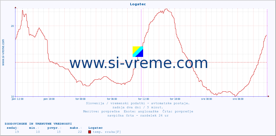 POVPREČJE :: Logatec :: temp. zraka | vlaga | smer vetra | hitrost vetra | sunki vetra | tlak | padavine | sonce | temp. tal  5cm | temp. tal 10cm | temp. tal 20cm | temp. tal 30cm | temp. tal 50cm :: zadnja dva dni / 5 minut.