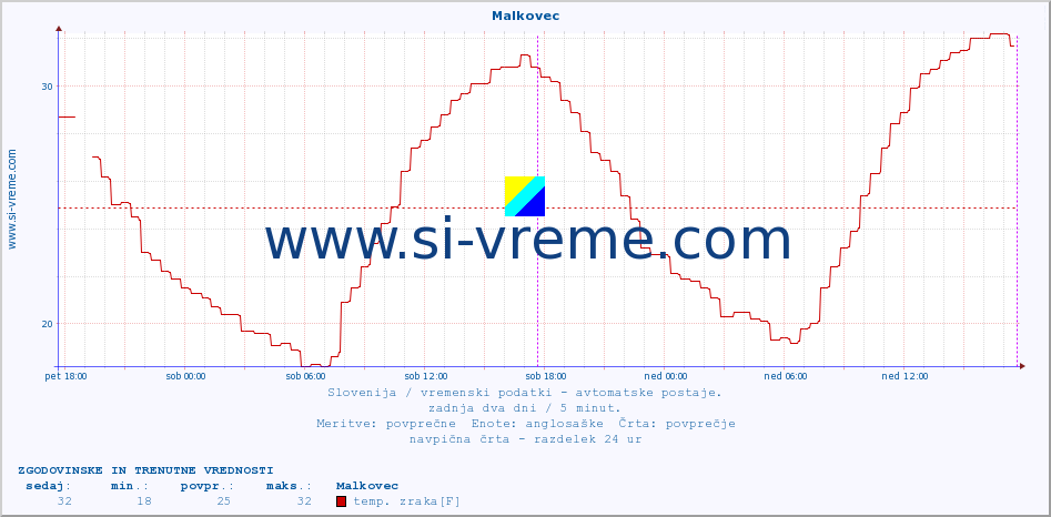 POVPREČJE :: Malkovec :: temp. zraka | vlaga | smer vetra | hitrost vetra | sunki vetra | tlak | padavine | sonce | temp. tal  5cm | temp. tal 10cm | temp. tal 20cm | temp. tal 30cm | temp. tal 50cm :: zadnja dva dni / 5 minut.