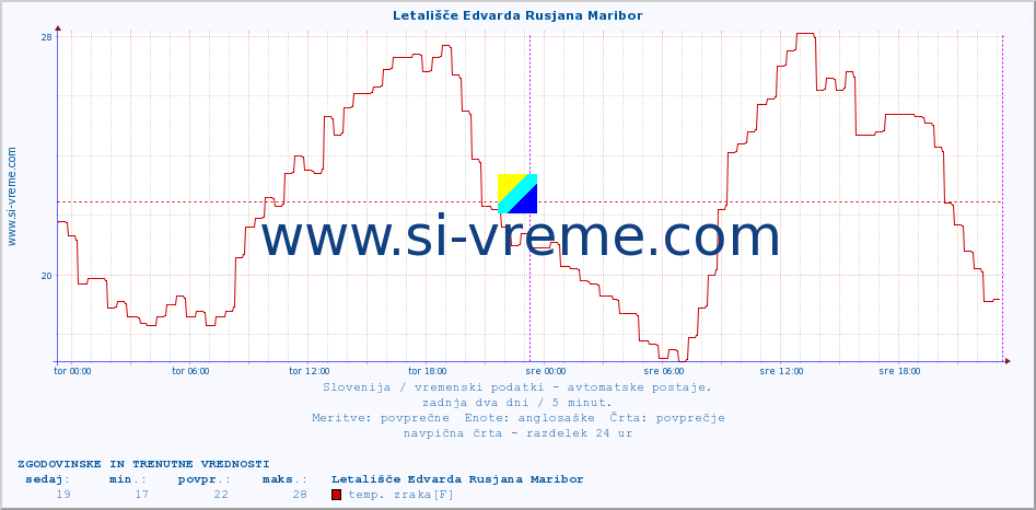 POVPREČJE :: Letališče Edvarda Rusjana Maribor :: temp. zraka | vlaga | smer vetra | hitrost vetra | sunki vetra | tlak | padavine | sonce | temp. tal  5cm | temp. tal 10cm | temp. tal 20cm | temp. tal 30cm | temp. tal 50cm :: zadnja dva dni / 5 minut.