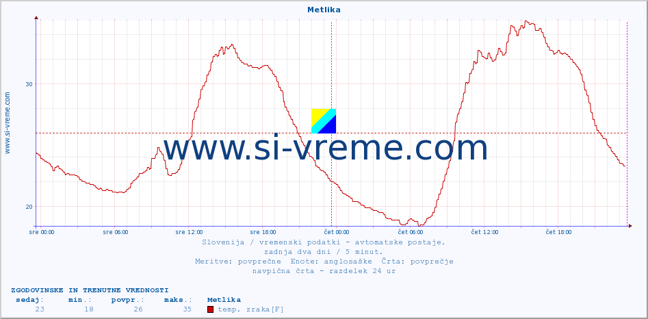 POVPREČJE :: Metlika :: temp. zraka | vlaga | smer vetra | hitrost vetra | sunki vetra | tlak | padavine | sonce | temp. tal  5cm | temp. tal 10cm | temp. tal 20cm | temp. tal 30cm | temp. tal 50cm :: zadnja dva dni / 5 minut.