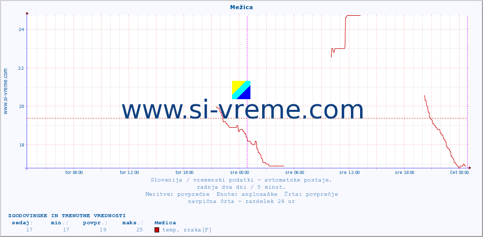 POVPREČJE :: Mežica :: temp. zraka | vlaga | smer vetra | hitrost vetra | sunki vetra | tlak | padavine | sonce | temp. tal  5cm | temp. tal 10cm | temp. tal 20cm | temp. tal 30cm | temp. tal 50cm :: zadnja dva dni / 5 minut.