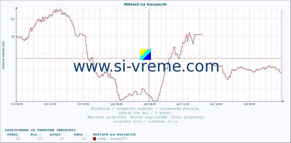 POVPREČJE :: Miklavž na Gorjancih :: temp. zraka | vlaga | smer vetra | hitrost vetra | sunki vetra | tlak | padavine | sonce | temp. tal  5cm | temp. tal 10cm | temp. tal 20cm | temp. tal 30cm | temp. tal 50cm :: zadnja dva dni / 5 minut.