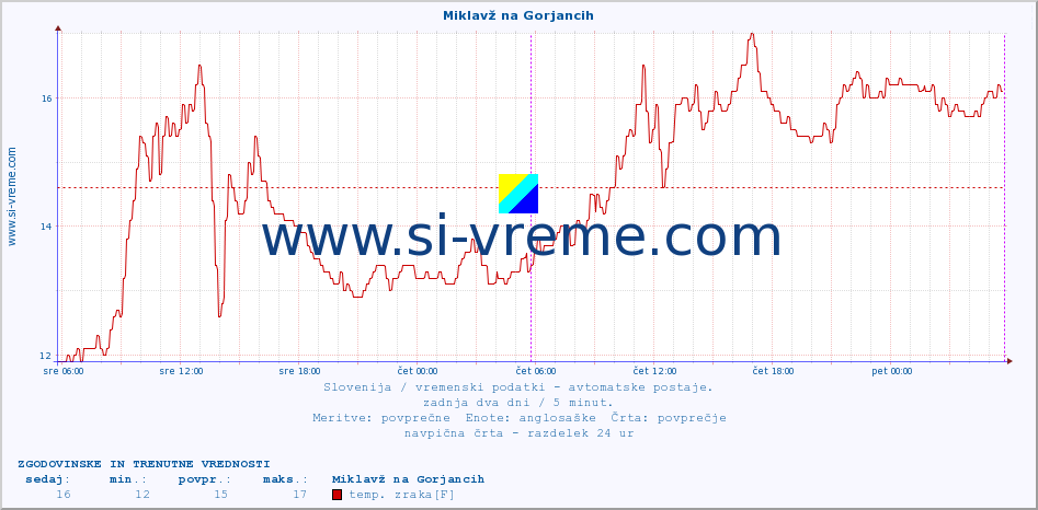 POVPREČJE :: Miklavž na Gorjancih :: temp. zraka | vlaga | smer vetra | hitrost vetra | sunki vetra | tlak | padavine | sonce | temp. tal  5cm | temp. tal 10cm | temp. tal 20cm | temp. tal 30cm | temp. tal 50cm :: zadnja dva dni / 5 minut.