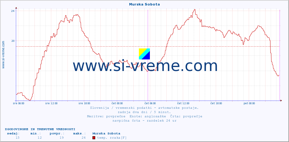 POVPREČJE :: Murska Sobota :: temp. zraka | vlaga | smer vetra | hitrost vetra | sunki vetra | tlak | padavine | sonce | temp. tal  5cm | temp. tal 10cm | temp. tal 20cm | temp. tal 30cm | temp. tal 50cm :: zadnja dva dni / 5 minut.