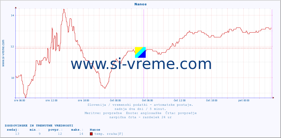 POVPREČJE :: Nanos :: temp. zraka | vlaga | smer vetra | hitrost vetra | sunki vetra | tlak | padavine | sonce | temp. tal  5cm | temp. tal 10cm | temp. tal 20cm | temp. tal 30cm | temp. tal 50cm :: zadnja dva dni / 5 minut.