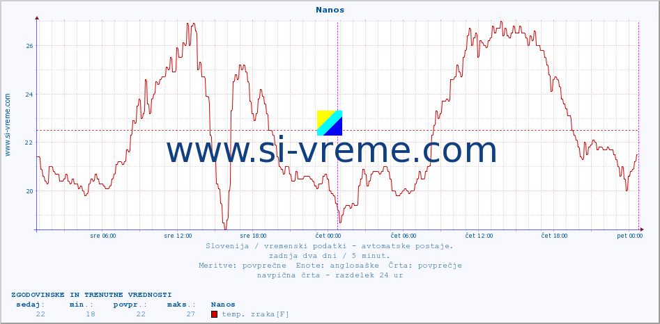 POVPREČJE :: Nanos :: temp. zraka | vlaga | smer vetra | hitrost vetra | sunki vetra | tlak | padavine | sonce | temp. tal  5cm | temp. tal 10cm | temp. tal 20cm | temp. tal 30cm | temp. tal 50cm :: zadnja dva dni / 5 minut.