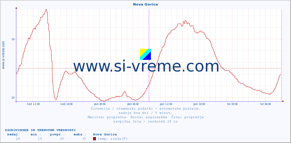 POVPREČJE :: Nova Gorica :: temp. zraka | vlaga | smer vetra | hitrost vetra | sunki vetra | tlak | padavine | sonce | temp. tal  5cm | temp. tal 10cm | temp. tal 20cm | temp. tal 30cm | temp. tal 50cm :: zadnja dva dni / 5 minut.