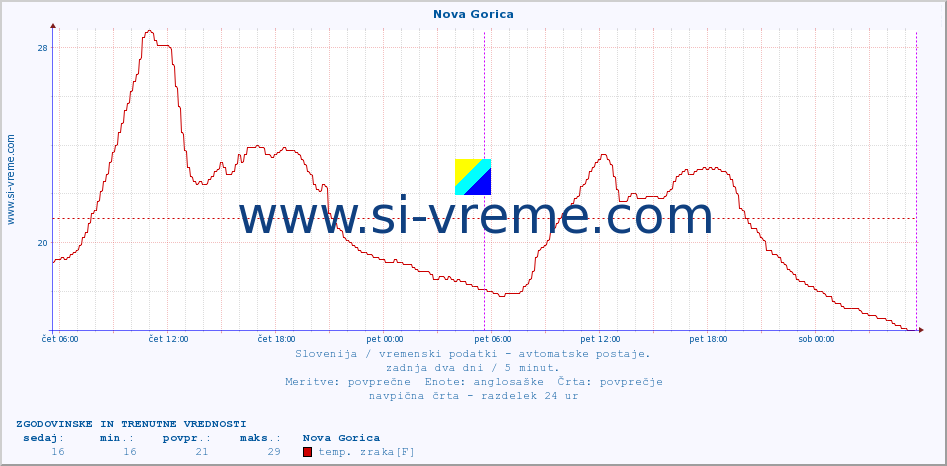 POVPREČJE :: Nova Gorica :: temp. zraka | vlaga | smer vetra | hitrost vetra | sunki vetra | tlak | padavine | sonce | temp. tal  5cm | temp. tal 10cm | temp. tal 20cm | temp. tal 30cm | temp. tal 50cm :: zadnja dva dni / 5 minut.