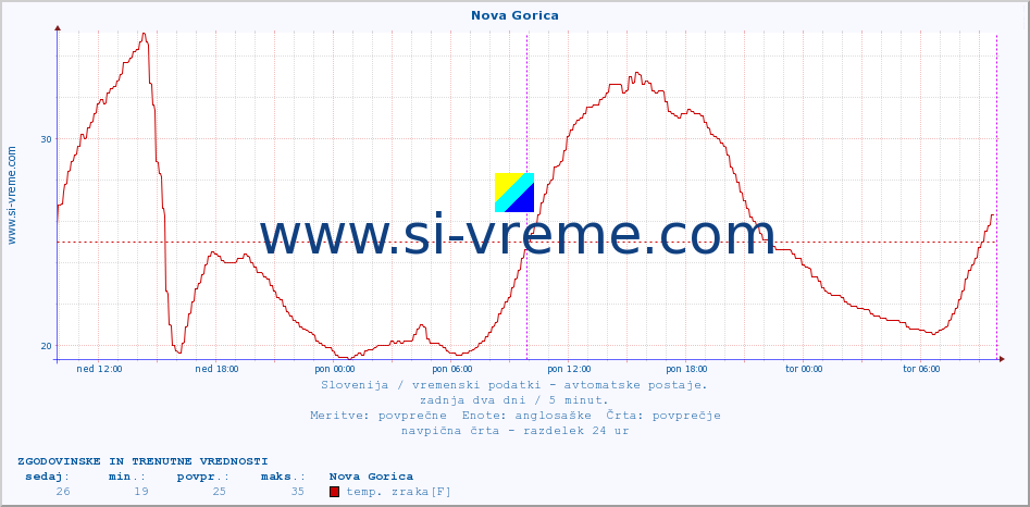 POVPREČJE :: Nova Gorica :: temp. zraka | vlaga | smer vetra | hitrost vetra | sunki vetra | tlak | padavine | sonce | temp. tal  5cm | temp. tal 10cm | temp. tal 20cm | temp. tal 30cm | temp. tal 50cm :: zadnja dva dni / 5 minut.