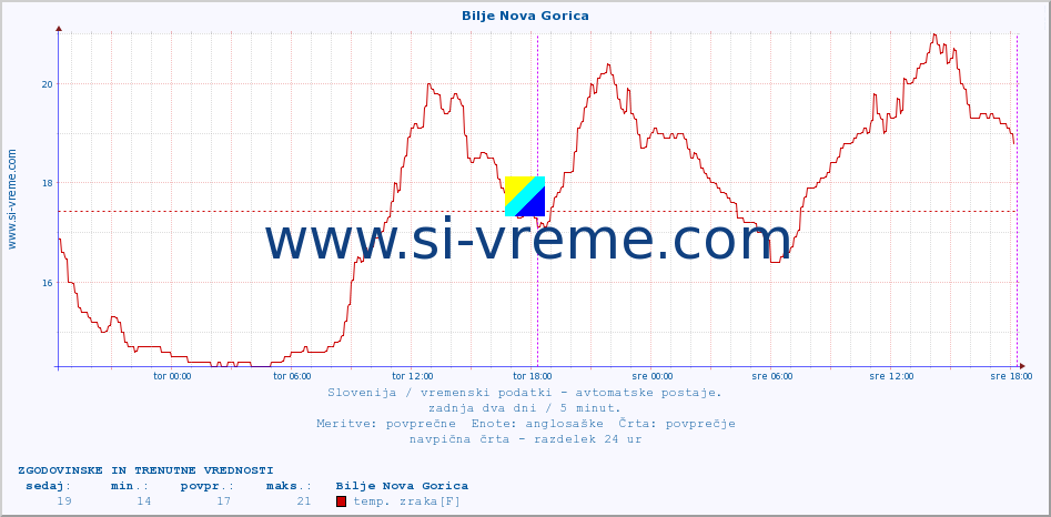 POVPREČJE :: Bilje Nova Gorica :: temp. zraka | vlaga | smer vetra | hitrost vetra | sunki vetra | tlak | padavine | sonce | temp. tal  5cm | temp. tal 10cm | temp. tal 20cm | temp. tal 30cm | temp. tal 50cm :: zadnja dva dni / 5 minut.