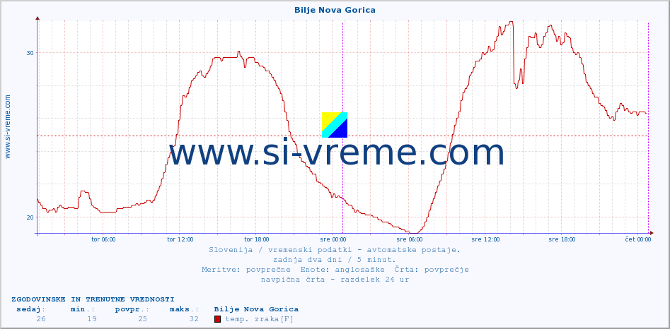 POVPREČJE :: Bilje Nova Gorica :: temp. zraka | vlaga | smer vetra | hitrost vetra | sunki vetra | tlak | padavine | sonce | temp. tal  5cm | temp. tal 10cm | temp. tal 20cm | temp. tal 30cm | temp. tal 50cm :: zadnja dva dni / 5 minut.