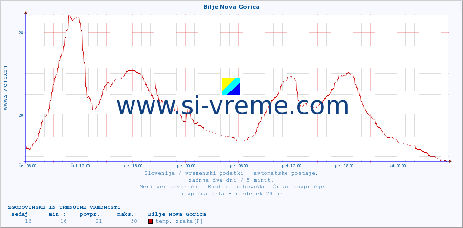 POVPREČJE :: Bilje Nova Gorica :: temp. zraka | vlaga | smer vetra | hitrost vetra | sunki vetra | tlak | padavine | sonce | temp. tal  5cm | temp. tal 10cm | temp. tal 20cm | temp. tal 30cm | temp. tal 50cm :: zadnja dva dni / 5 minut.