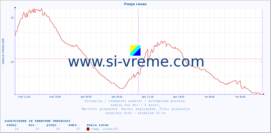 POVPREČJE :: Pasja ravan :: temp. zraka | vlaga | smer vetra | hitrost vetra | sunki vetra | tlak | padavine | sonce | temp. tal  5cm | temp. tal 10cm | temp. tal 20cm | temp. tal 30cm | temp. tal 50cm :: zadnja dva dni / 5 minut.