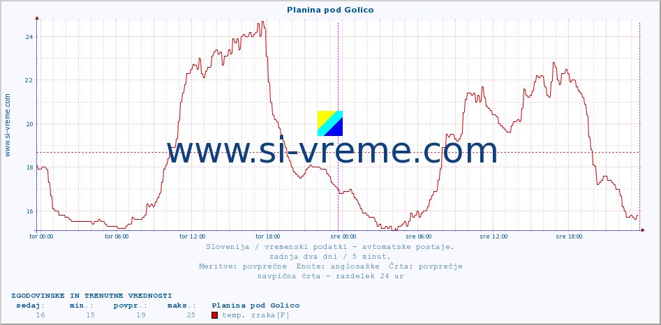 POVPREČJE :: Planina pod Golico :: temp. zraka | vlaga | smer vetra | hitrost vetra | sunki vetra | tlak | padavine | sonce | temp. tal  5cm | temp. tal 10cm | temp. tal 20cm | temp. tal 30cm | temp. tal 50cm :: zadnja dva dni / 5 minut.