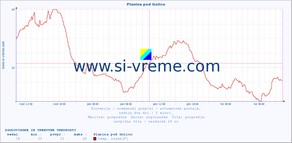 POVPREČJE :: Planina pod Golico :: temp. zraka | vlaga | smer vetra | hitrost vetra | sunki vetra | tlak | padavine | sonce | temp. tal  5cm | temp. tal 10cm | temp. tal 20cm | temp. tal 30cm | temp. tal 50cm :: zadnja dva dni / 5 minut.