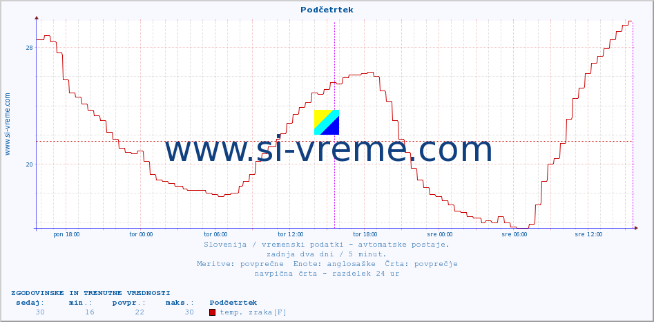 POVPREČJE :: Podčetrtek :: temp. zraka | vlaga | smer vetra | hitrost vetra | sunki vetra | tlak | padavine | sonce | temp. tal  5cm | temp. tal 10cm | temp. tal 20cm | temp. tal 30cm | temp. tal 50cm :: zadnja dva dni / 5 minut.