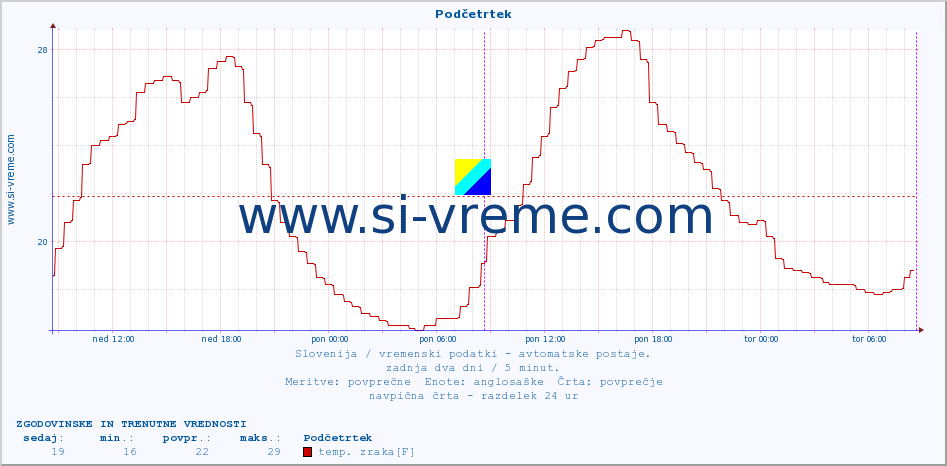 POVPREČJE :: Podčetrtek :: temp. zraka | vlaga | smer vetra | hitrost vetra | sunki vetra | tlak | padavine | sonce | temp. tal  5cm | temp. tal 10cm | temp. tal 20cm | temp. tal 30cm | temp. tal 50cm :: zadnja dva dni / 5 minut.