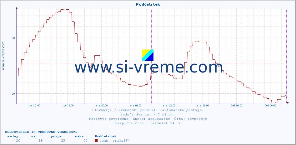 POVPREČJE :: Podčetrtek :: temp. zraka | vlaga | smer vetra | hitrost vetra | sunki vetra | tlak | padavine | sonce | temp. tal  5cm | temp. tal 10cm | temp. tal 20cm | temp. tal 30cm | temp. tal 50cm :: zadnja dva dni / 5 minut.