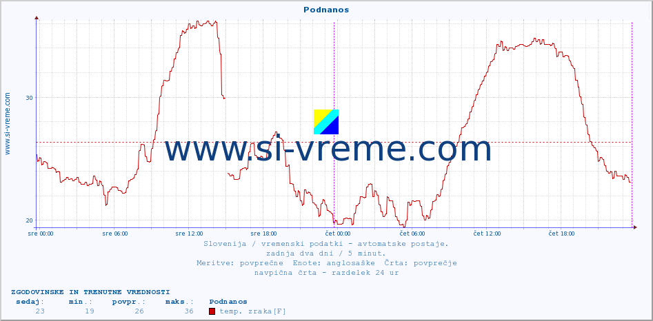 POVPREČJE :: Podnanos :: temp. zraka | vlaga | smer vetra | hitrost vetra | sunki vetra | tlak | padavine | sonce | temp. tal  5cm | temp. tal 10cm | temp. tal 20cm | temp. tal 30cm | temp. tal 50cm :: zadnja dva dni / 5 minut.