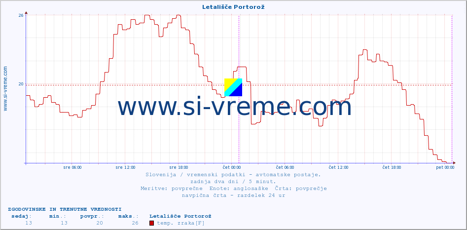 POVPREČJE :: Letališče Portorož :: temp. zraka | vlaga | smer vetra | hitrost vetra | sunki vetra | tlak | padavine | sonce | temp. tal  5cm | temp. tal 10cm | temp. tal 20cm | temp. tal 30cm | temp. tal 50cm :: zadnja dva dni / 5 minut.