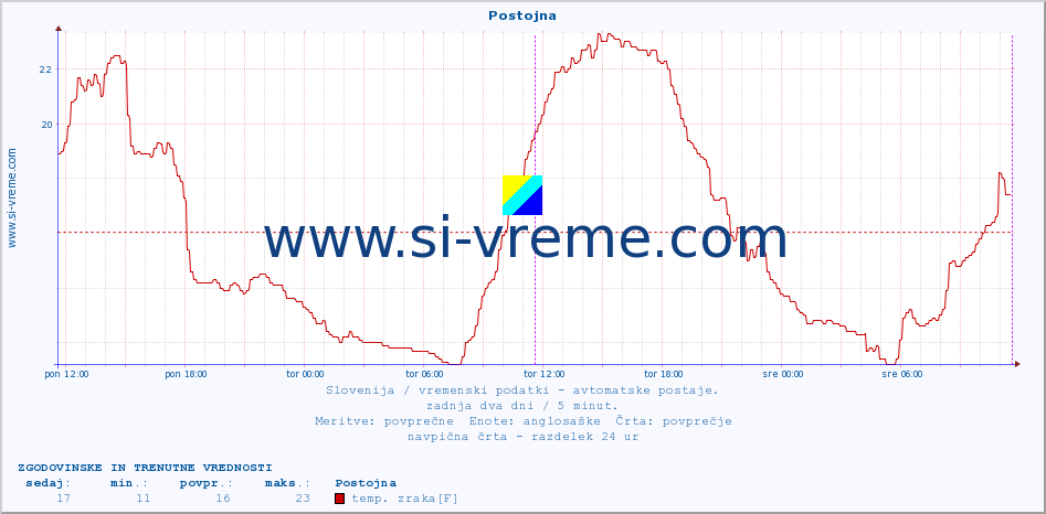 POVPREČJE :: Postojna :: temp. zraka | vlaga | smer vetra | hitrost vetra | sunki vetra | tlak | padavine | sonce | temp. tal  5cm | temp. tal 10cm | temp. tal 20cm | temp. tal 30cm | temp. tal 50cm :: zadnja dva dni / 5 minut.