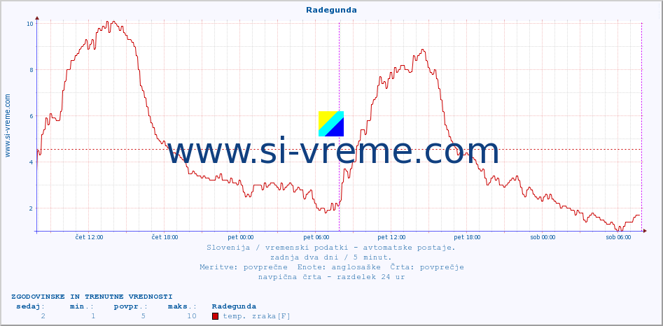 POVPREČJE :: Radegunda :: temp. zraka | vlaga | smer vetra | hitrost vetra | sunki vetra | tlak | padavine | sonce | temp. tal  5cm | temp. tal 10cm | temp. tal 20cm | temp. tal 30cm | temp. tal 50cm :: zadnja dva dni / 5 minut.