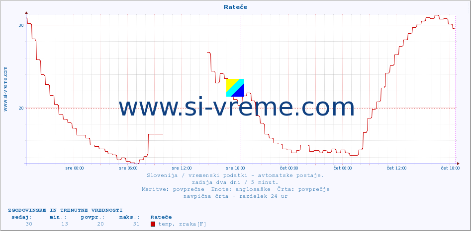 POVPREČJE :: Rateče :: temp. zraka | vlaga | smer vetra | hitrost vetra | sunki vetra | tlak | padavine | sonce | temp. tal  5cm | temp. tal 10cm | temp. tal 20cm | temp. tal 30cm | temp. tal 50cm :: zadnja dva dni / 5 minut.