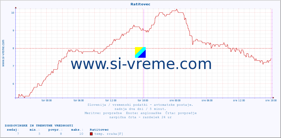 POVPREČJE :: Ratitovec :: temp. zraka | vlaga | smer vetra | hitrost vetra | sunki vetra | tlak | padavine | sonce | temp. tal  5cm | temp. tal 10cm | temp. tal 20cm | temp. tal 30cm | temp. tal 50cm :: zadnja dva dni / 5 minut.