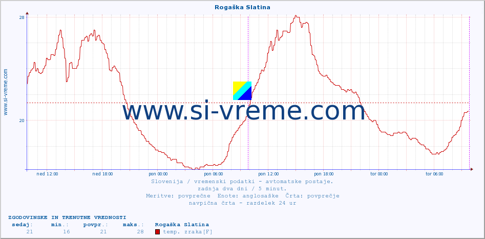 POVPREČJE :: Rogaška Slatina :: temp. zraka | vlaga | smer vetra | hitrost vetra | sunki vetra | tlak | padavine | sonce | temp. tal  5cm | temp. tal 10cm | temp. tal 20cm | temp. tal 30cm | temp. tal 50cm :: zadnja dva dni / 5 minut.