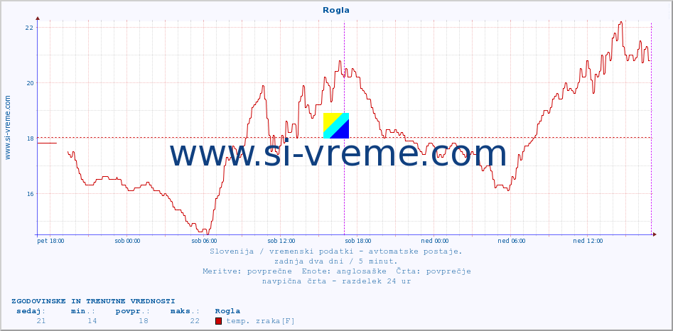 POVPREČJE :: Rogla :: temp. zraka | vlaga | smer vetra | hitrost vetra | sunki vetra | tlak | padavine | sonce | temp. tal  5cm | temp. tal 10cm | temp. tal 20cm | temp. tal 30cm | temp. tal 50cm :: zadnja dva dni / 5 minut.